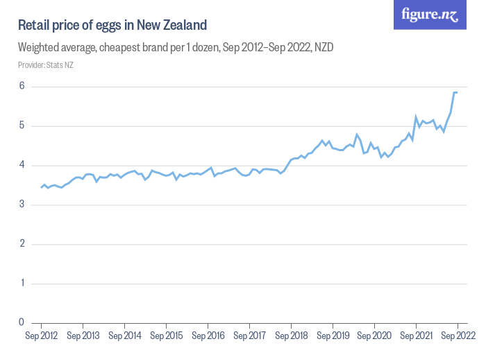 Retail price of eggs in New Zealand: Weighted average, cheapest brand per 1 dozen, Sep 2012–Sep 2022