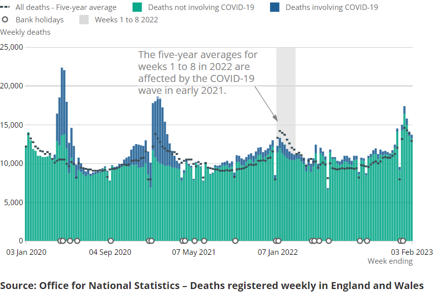 Covid deaths are only a small part of the problem